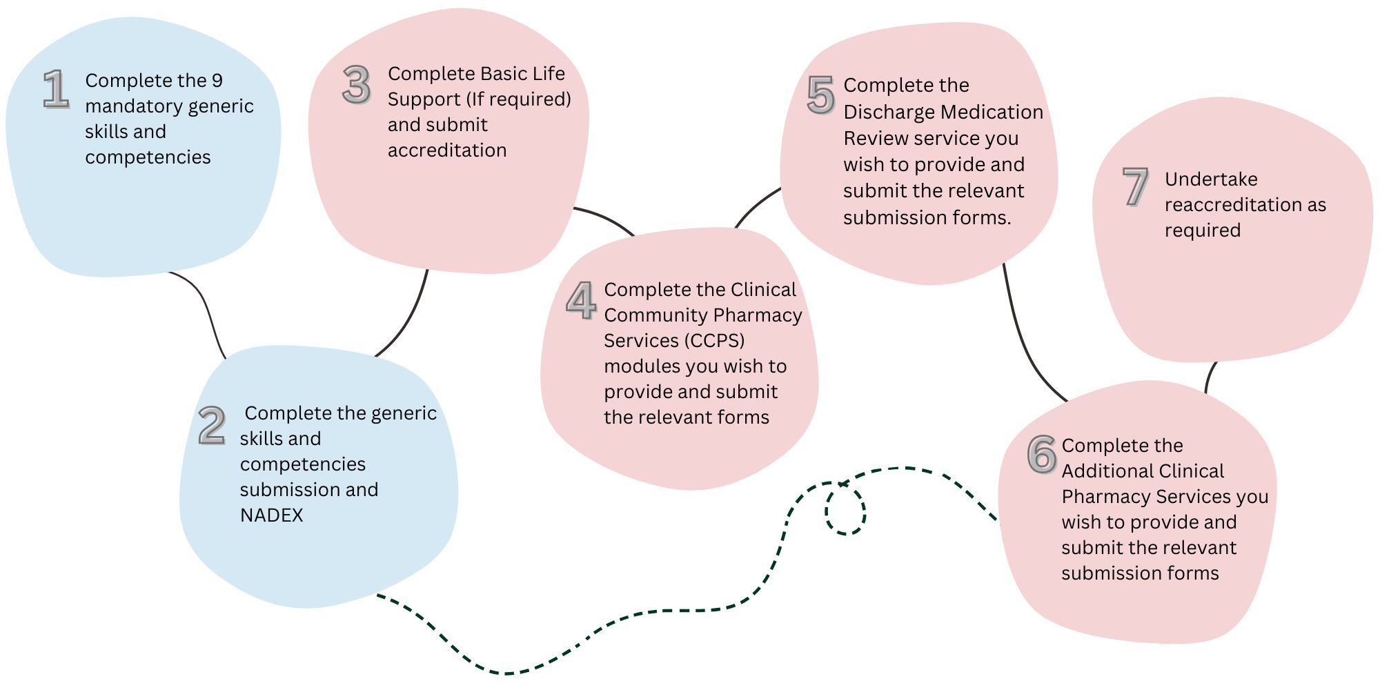 Infographic showing the NCSA path to completion