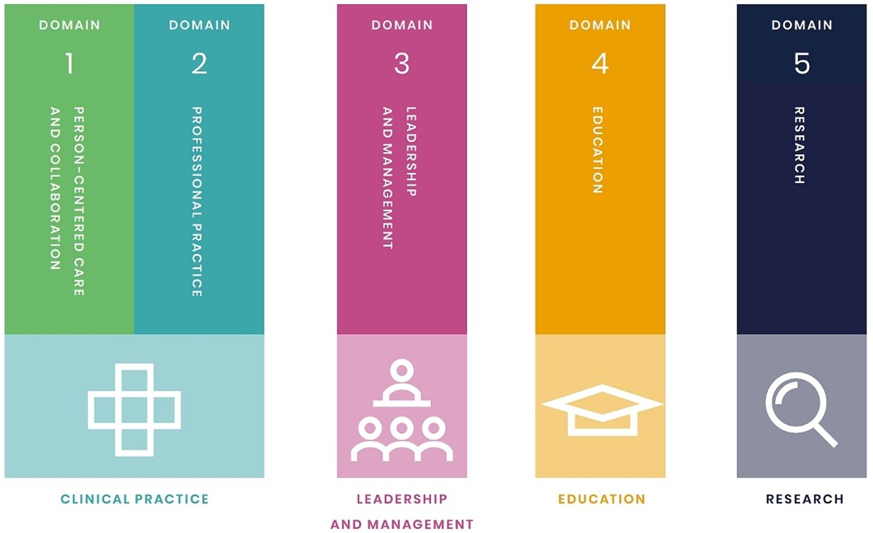 graphic of the 4 pillars of practice